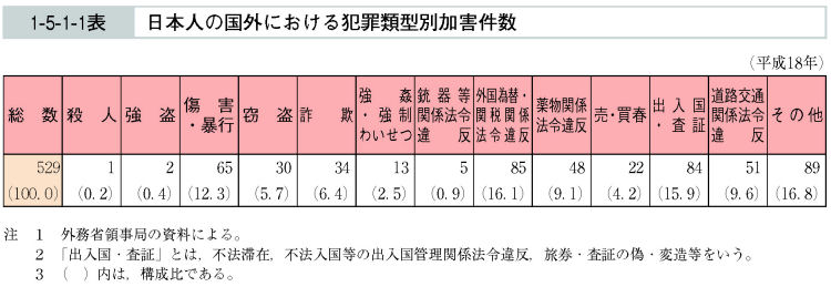 1-5-1-1表　日本人の国外における犯罪類型別加害件数