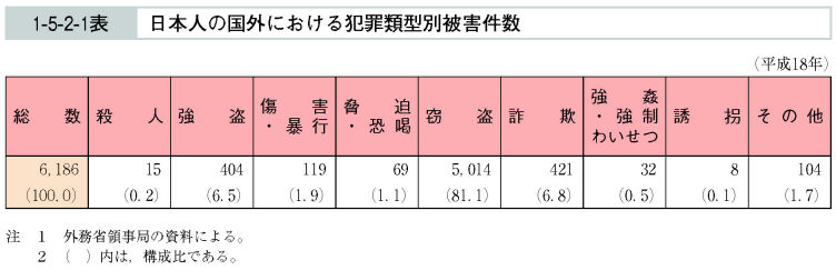 1-5-2-1表　日本人の国外における犯罪類型別被害件数