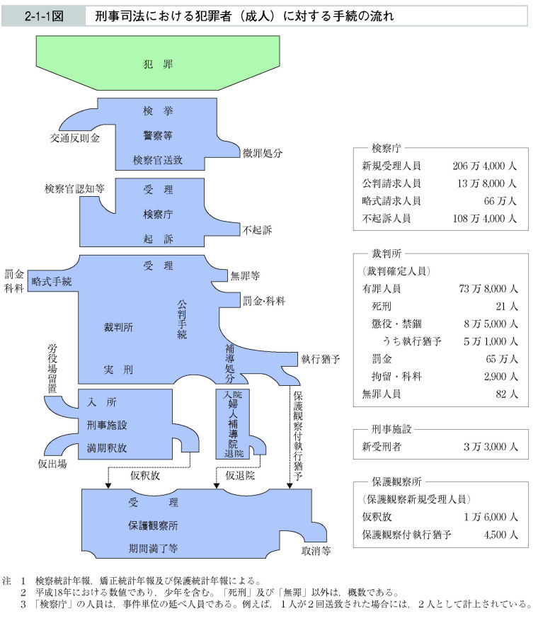 2-1-1図　刑事司法における犯罪者（成人）に対する手続の流れ