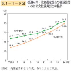 第1－1－9図　都道府県・政令指定都市の審議会等における女性委員割合の推移