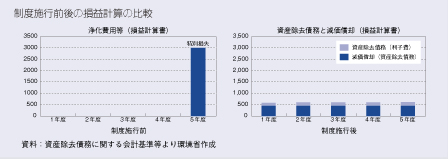 制度施工前後の損益計算の比較