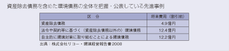 資産除去債務を含めた環境債務の全体を把握・公表している先進事例