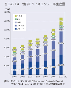 図3-2-14 世界のバイオエタノール生産量