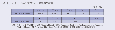 表3-2-5 2007年の世界のバイオ燃料生産量