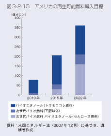 図3-2-15 アメリカの再生可能燃料導入目標