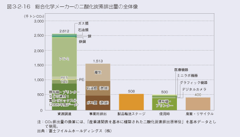 図3-2-16 総合化学メーカーの二酸化炭素排出量の全体像