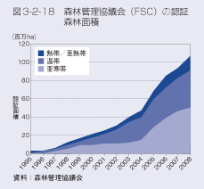 図3-2-18 森林管理協議会(FSC)の認証森林面積