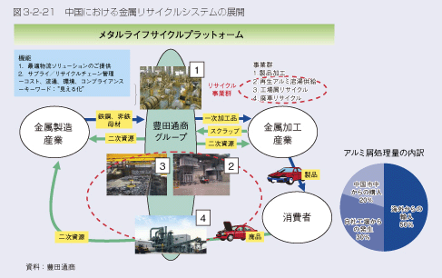 図3-2-21 中国における金属リサイクルシステムの展開