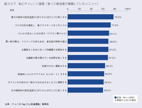 図3-3-7 私のチャレンジ宣言(多くの参加者が実践しているメニュー)