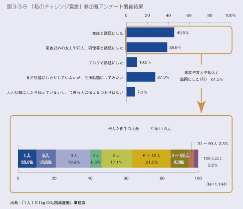 図3-3-8 「私のチャレンジ宣言」参加者アンケート調査結果