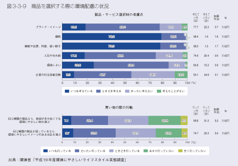 図3-3-9 商品を選択する際の環境配慮の状況