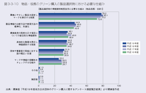 図3-3-10 物品・役務のグリーン購入の製品選択時における必要な仕組み