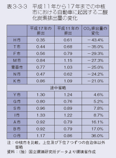 表3-3-3 平成11年から17年までの中核市における自動車に起因する二酸化炭素排出量の変化