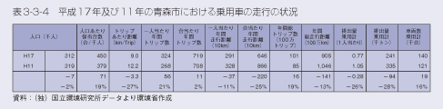 表3-3-4 平成17年及び11年の青森市における乗用車の走行の状況