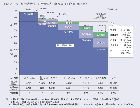 図3-3-23 都市規模別の汚水処理人口普及率(平成19年度末)