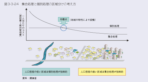 図3-3-24 集合処理と個別処理の区域分けの考え方