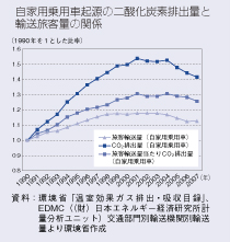 自家用乗用車起源の二酸化炭素排出量と輸送旅客量の関係