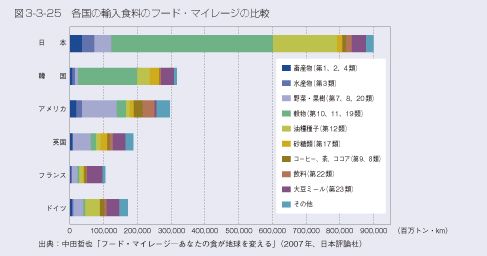 図3-3-25 各国の輸入食料のフード・マイレージの比較