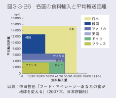 図3-3-26 各国の食料輸入と平均輸送距離