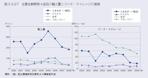 主要生鮮野菜４品目の輸入量とフード・マイレージの推移