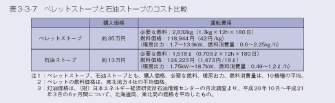 表3-3-7 ペレットストーブと石油ストーブのコスト比較