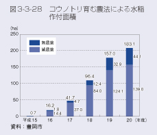 表3-3-28 コウノトリ育む農法による水稲作付面積