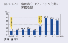 図3-3-29 豊岡市立コウノトリ文化館の来館者数