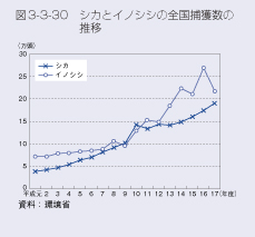 図3-3-30 シカとイノシシの全国捕獲数の推移