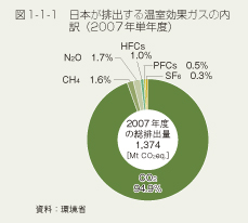 図1-1-1 日本が排出する温室効果ガスの内訳(2007年単年度)