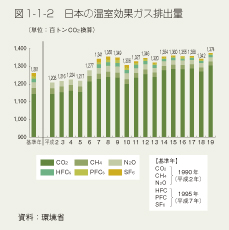 図1-1-2 日本温室効果ガス排出量