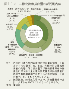 図1-1-3 二酸化炭素排出量の部門別内訳