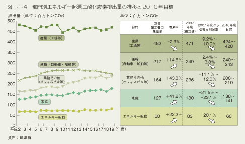 図1-1-4 部門別エネルギー起源二酸化炭素排出量の推移と2010年目標