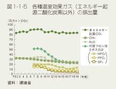 図1-1-5 各種温室別効果ガス(エネルギー起源二酸化炭素意外)の排出量