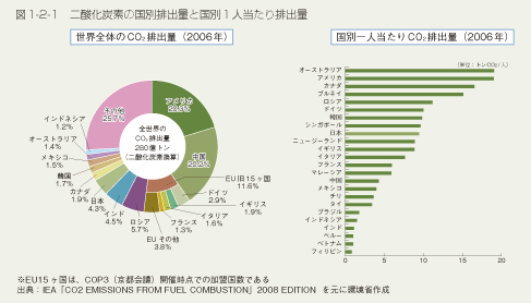 図1-2-1 二酸化炭素の国別排出量と国別１人あたり排出量