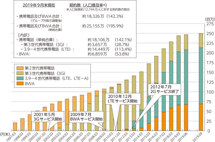 図表1-1-1-1　通信サービス加入契約数の推移