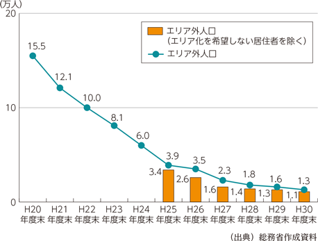 図表1-1-1-2　携帯電話のサービスエリア外人口の推移