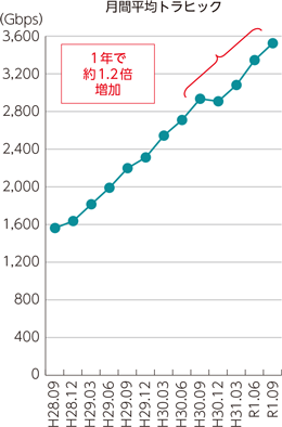 図表1-1-1-3　移動通信トラヒックの推移