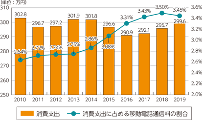 図表1-1-1-5　消費支出に占める移動電話通信料の割合