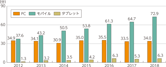 図表1-1-1-7　主な機器によるインターネット平均利用時間（平日・全年代）