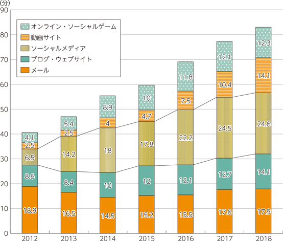 図表1-1-1-9　モバイル機器によるインターネット利用項目別平均利用時間（単位：分）