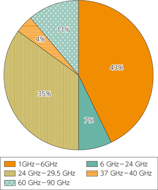 図表1-3-1-3　5G実証試験（261件）の周波数帯別割合（2018年7月時点）