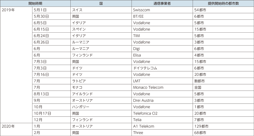 図表1-3-2-8　欧州諸国におけるスマートフォン対応のモバイル5Gサービスの導入状況