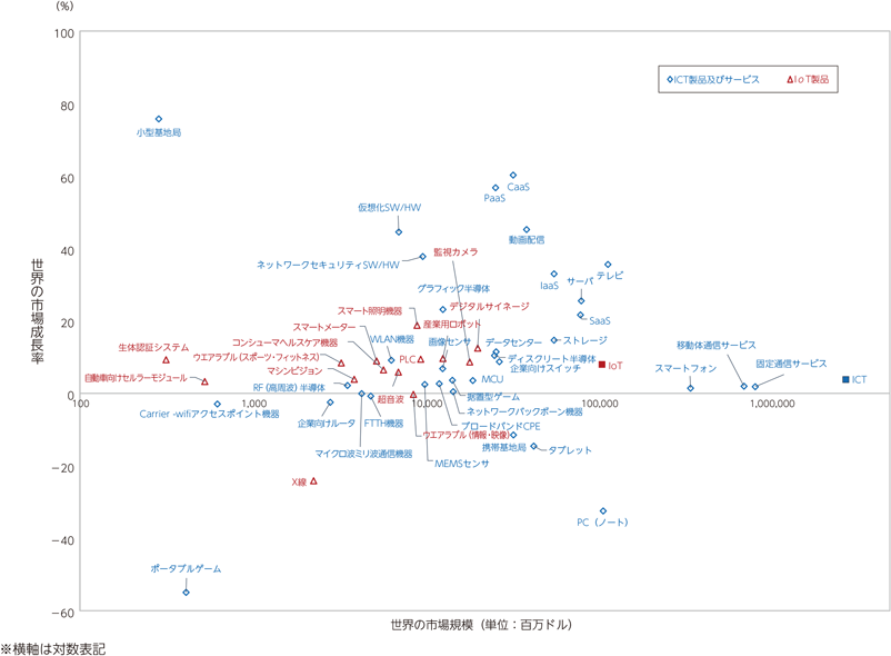 図表1-2　世界におけるICT/IoT製品等の市場規模（2018年）と市場成長率（18/17年）