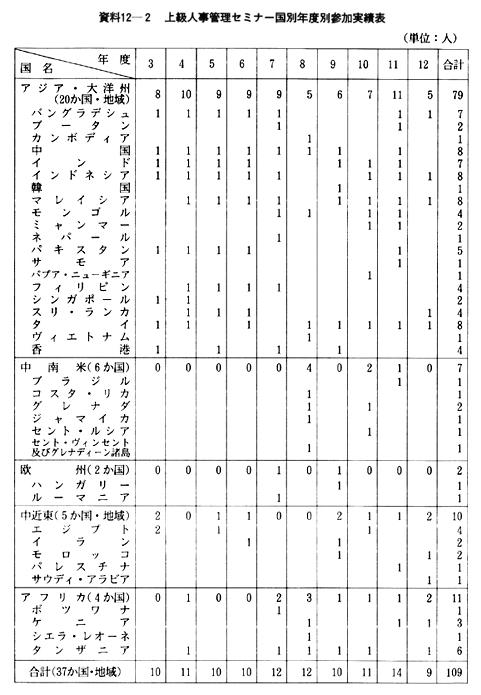 資料12-２　上級人事管理セミナー国別年度別参加実績表