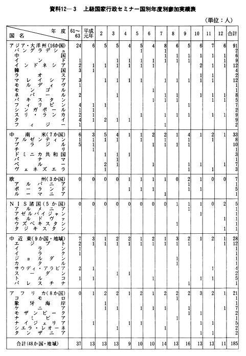 資料12-３　上級国家行政セミナー国別年度別参加実績表