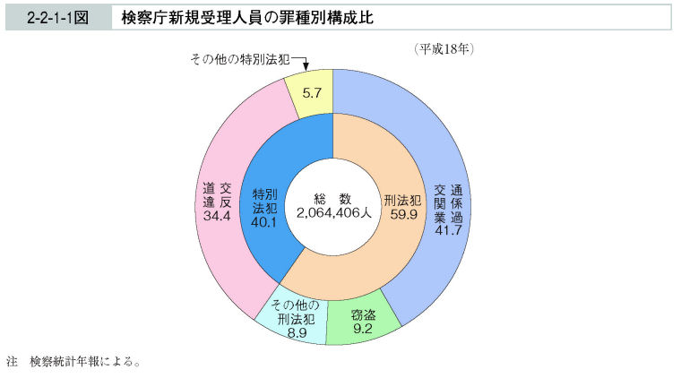 2-2-1-1図　検察庁新規受理人員の罪種別構成比