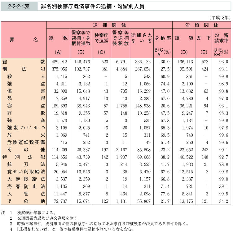 2-2-2-1表　罪名別検察庁既済事件の逮捕・勾留別人員