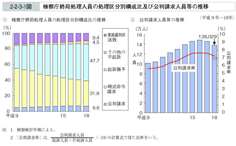 2-2-3-1図　検察庁終局処理人員の処理区分別構成比及び公判請求人員等の推移