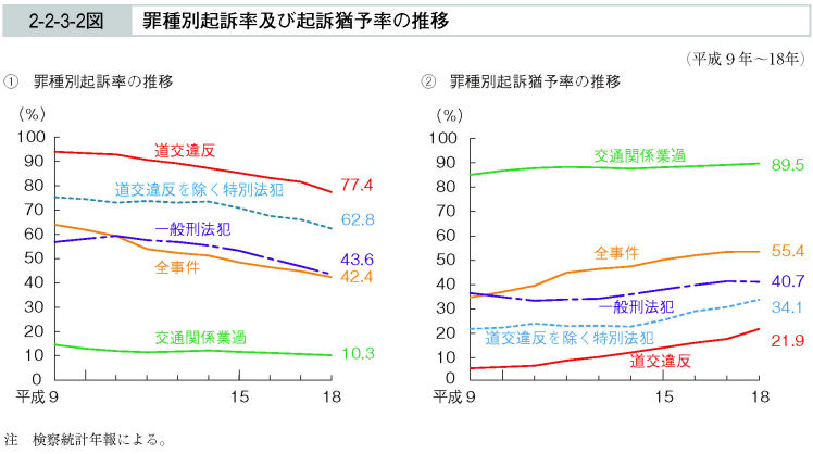 2-2-3-2図　罪種別起訴率及び起訴猶予率の推移