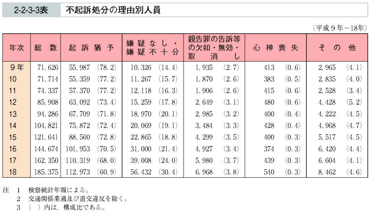 2-2-3-3表　不起訴処分の理由別人員